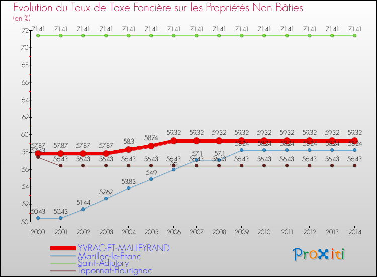 Evolution du taux de la taxe foncière sur les immeubles et terrains non batis pour YVRAC-ET-MALLEYRAND et les communes proches de 2000 à 2014 Comparaison des taux de la taxe foncière sur les immeubles et terrains non batis pour YVRAC-ET-MALLEYRAND et les communes voisines de 2000 à 2014