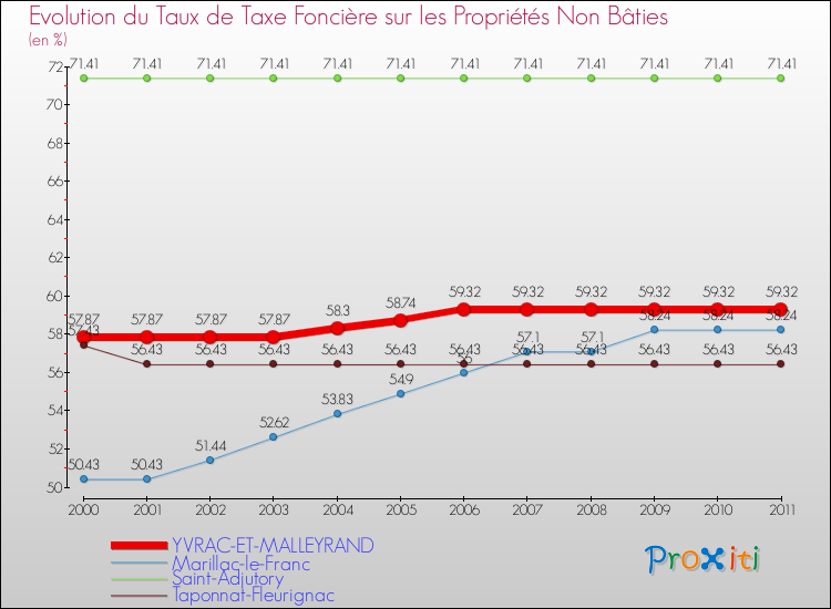 Evolution du taux de la taxe foncière sur les immeubles et terrains non batis pour YVRAC-ET-MALLEYRAND et les communes proches Comparaison des taux de la taxe foncière sur les immeubles et terrains non batis pour YVRAC-ET-MALLEYRAND et les communes voisines