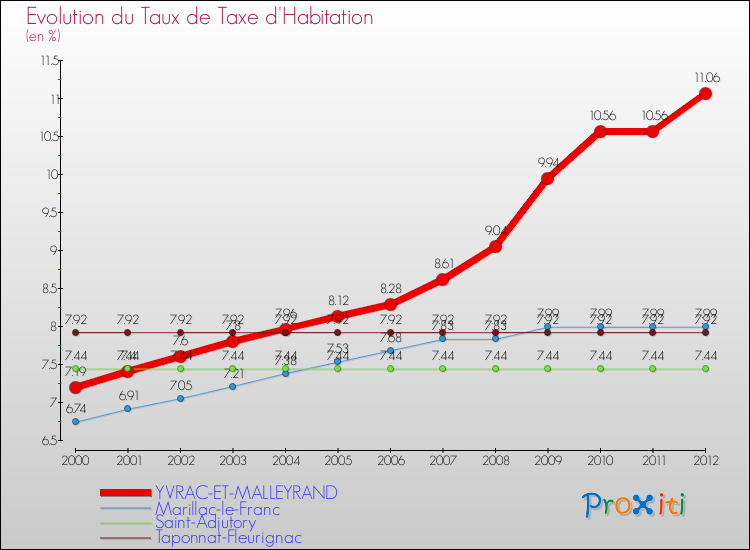 Evolution du taux de la taxe d'habitation pour YVRAC-ET-MALLEYRAND et les communes proches Comparaison des taux de la taxe d'habitation pour YVRAC-ET-MALLEYRAND et les communes voisines