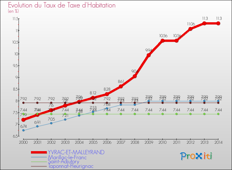 Evolution du taux de la taxe d'habitation pour YVRAC-ET-MALLEYRAND et les communes proches de 2000 à 2014 Comparaison des taux de la taxe d'habitation pour YVRAC-ET-MALLEYRAND et les communes voisines de 2000 à 2014