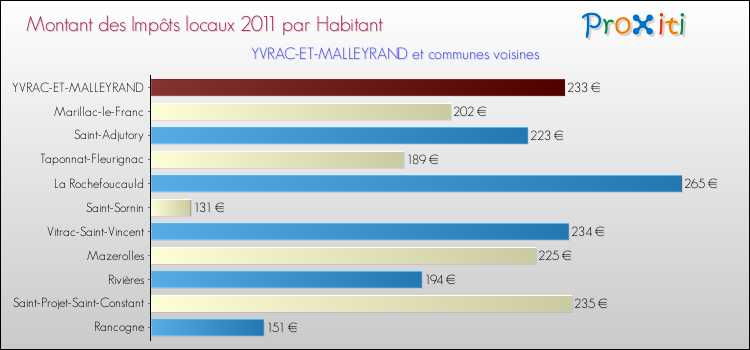 Montant des impôts locaux par Habitant pour YVRAC-ET-MALLEYRAND et les communes proches Comparaison des impôts locaux par habitant pour YVRAC-ET-MALLEYRAND et les communes voisines