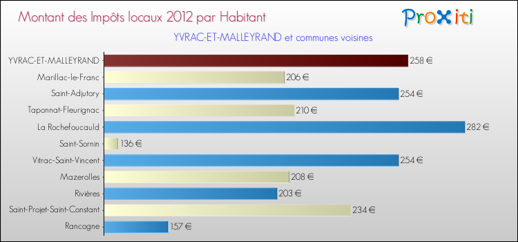 Montant des impôts locaux par Habitant pour YVRAC-ET-MALLEYRAND et les communes proches Comparaison des impôts locaux par habitant pour YVRAC-ET-MALLEYRAND et les communes voisines