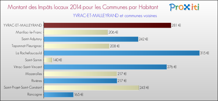 Montant des impôts locaux par Habitant pour YVRAC-ET-MALLEYRAND et les communes proches en 2014 Comparaison des impôts locaux par habitant pour YVRAC-ET-MALLEYRAND et les communes voisines en 2014