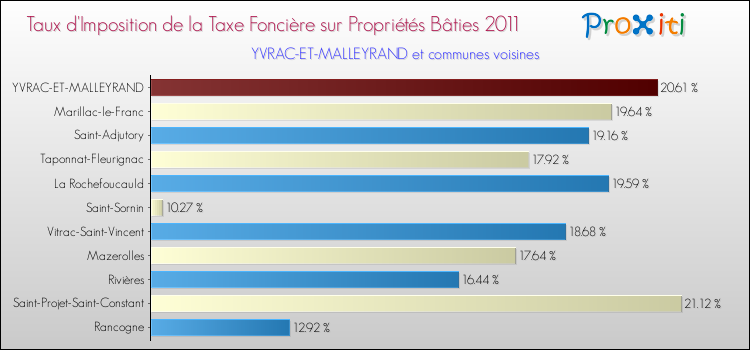 Taux d'imposition de la taxe foncière sur le bati 2011 pour YVRAC-ET-MALLEYRAND et les communes proches Comparaison des taux d'imposition de la taxe foncière sur le bati 2011 pour YVRAC-ET-MALLEYRAND et les communes voisines