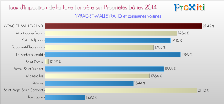 Taux d'imposition de la taxe foncière sur le bati 2014 pour YVRAC-ET-MALLEYRAND et les communes proches Comparaison des taux d'imposition de la taxe foncière sur le bati 2014 pour YVRAC-ET-MALLEYRAND et les communes voisines