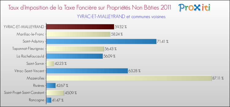 Taux d'imposition de la taxe foncière sur les immeubles et terrains non batis 2011 pour YVRAC-ET-MALLEYRAND et les communes proches Comparaison des taux d'imposition de la taxe foncière sur les immeubles et terrains non batis 2011 pour YVRAC-ET-MALLEYRAND et les communes voisines