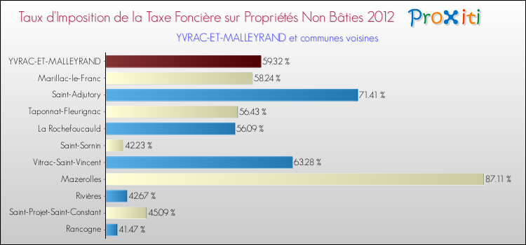 Taux d'imposition de la taxe foncière sur les immeubles et terrains non batis 2012 pour YVRAC-ET-MALLEYRAND et les communes proches Comparaison des taux d'imposition de la taxe foncière sur les immeubles et terrains non batis 2012 pour YVRAC-ET-MALLEYRAND et les communes voisines