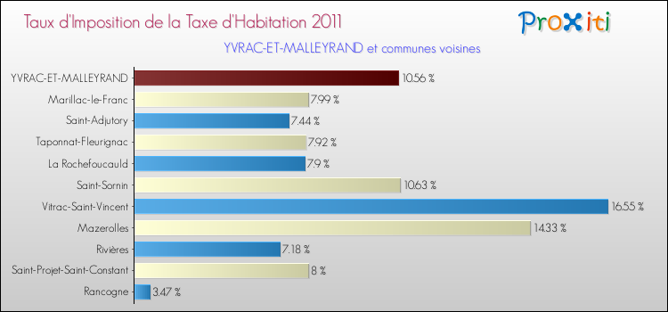 Taux d'imposition de la taxe d'habitation 2011 pour YVRAC-ET-MALLEYRAND et les communes proches Comparaison des taux d'imposition de la taxe d'habitation 2011 pour YVRAC-ET-MALLEYRAND et les communes voisines