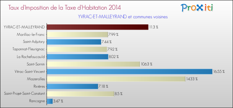 Taux d'imposition de la taxe d'habitation 2014 pour YVRAC-ET-MALLEYRAND et les communes proches Comparaison des taux d'imposition de la taxe d'habitation 2014 pour YVRAC-ET-MALLEYRAND et les communes voisines