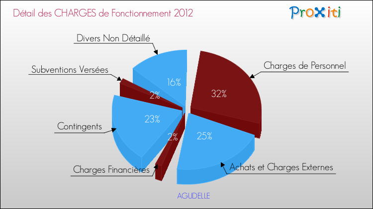 Décomposition des Charges de Fonctionnement 2012 de la commune de AGUDELLE Charges de Fonctionnement 2012 pour la commune de AGUDELLE
