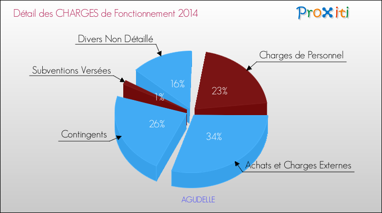 Décomposition des Charges de Fonctionnement 2014 de la commune de AGUDELLE Charges de Fonctionnement 2014 pour la commune de AGUDELLE