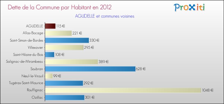 Dette par habitant de la commune en 2012 pour AGUDELLE et les communes proches Comparaison de la dette par habitant de la commune en 2012 pour AGUDELLE et les communes voisines