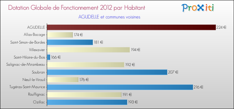 Montant des dotations globales de fonctionnement DGF par Habitant pour AGUDELLE et les communes proches Comparaison des des dotations globales de fonctionnement DGF par habitant pour AGUDELLE et les communes voisines