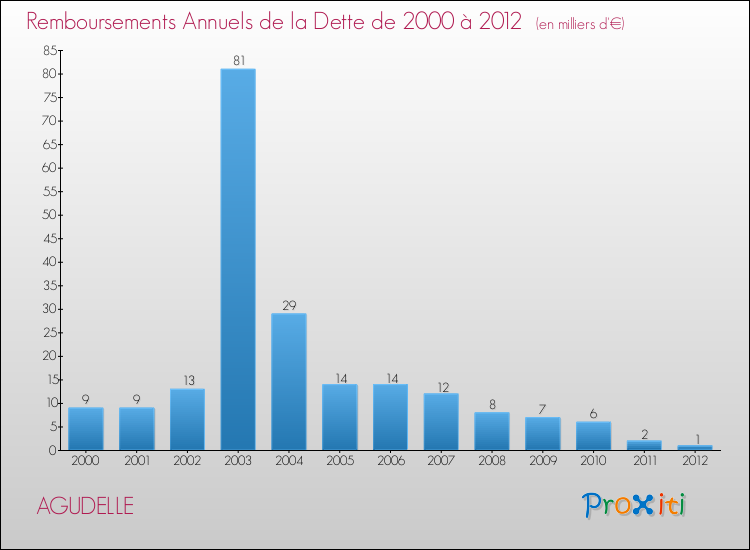 Evolution de l'annuité de la dette pour la commune de AGUDELLE de 2000 à 2012 Annuités de la dette pour AGUDELLE de 2000 à 2012