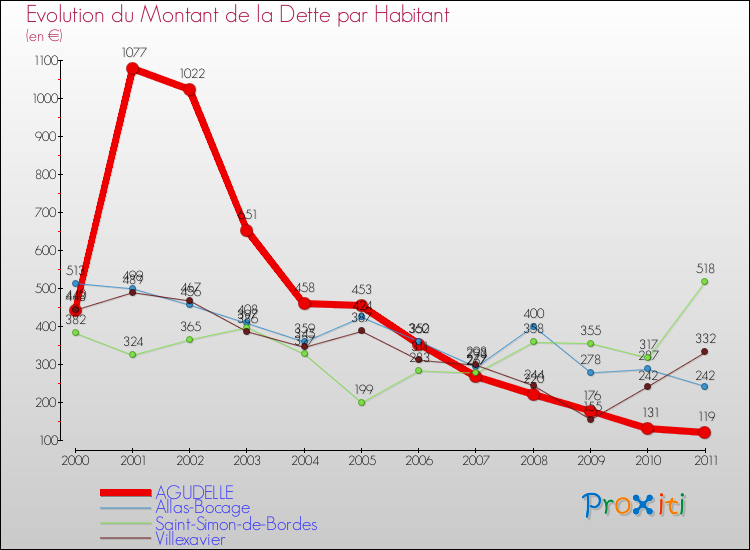 Evolution de la dette par habitant pour la commune de AGUDELLE et les communes proches Comparaison de la dette par habitant pour AGUDELLE et les communes voisines