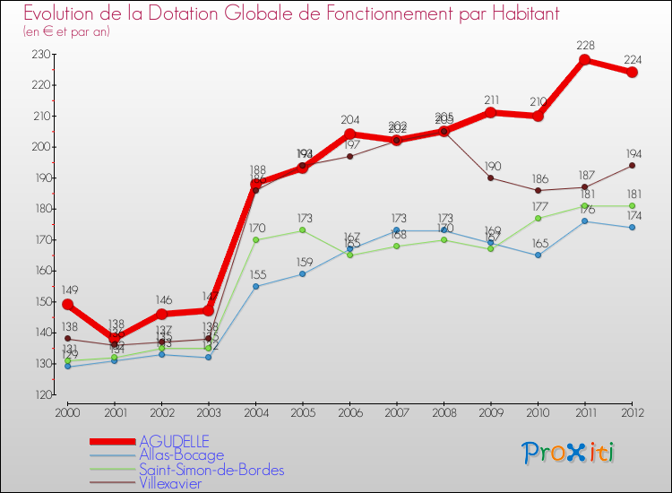 Evolution et montant de la dotation globale de fonctionnement par Habitant pour AGUDELLE et les communes proches Comparaison des dotations globales de fonctionnement par habitant pour AGUDELLE et les communes voisines