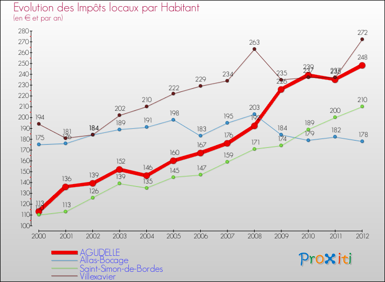 Evolution et montant des impôts locaux par Habitant pour AGUDELLE et les communes proches Comparaison des impôts locaux par habitant pour AGUDELLE et les communes voisines