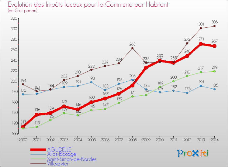 Evolution et montant des impôts locaux par Habitant pour AGUDELLE et les communes proches de 2000 à 2014 Comparaison des impôts locaux par habitant pour AGUDELLE et les communes voisines de 2000 à 2014