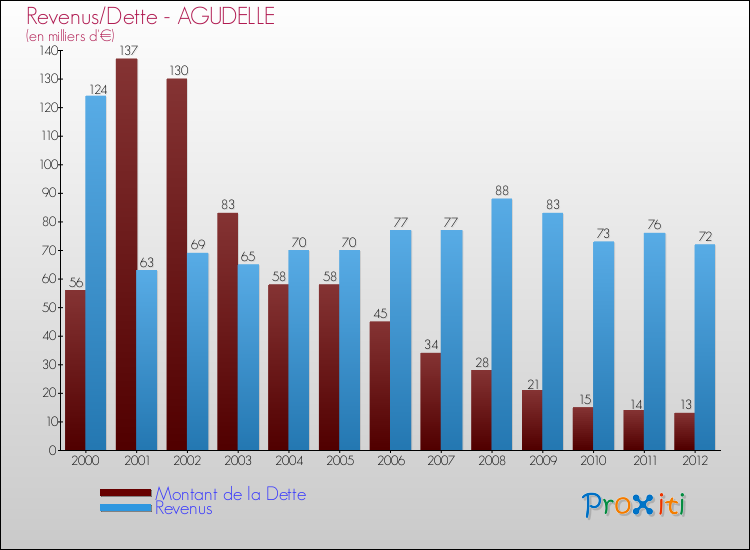 Evolution comparée de la dette et des revenus pour la commune de AGUDELLE de 2000 à 2012 Comparaison de la dette et des revenus pour AGUDELLE de 2000 à 2012
