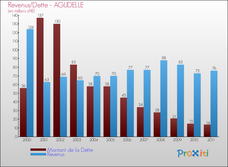 Evolution comparée de la dette et des revenus pour la commune de AGUDELLE de 2000 à 2011 Comparaison de la dette et des revenus pour AGUDELLE de 2000 à 2011