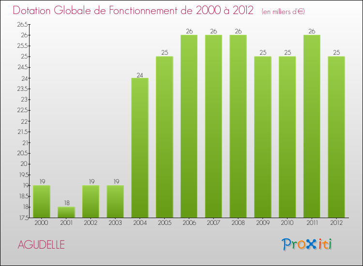Evolution du montant de la Dotation Globale de Fonctionnement pour la commune de AGUDELLE de 2000 à 2012 Evolution du montant de la Dotation Globale de Fonctionnement pour AGUDELLE de 2000 à 2012