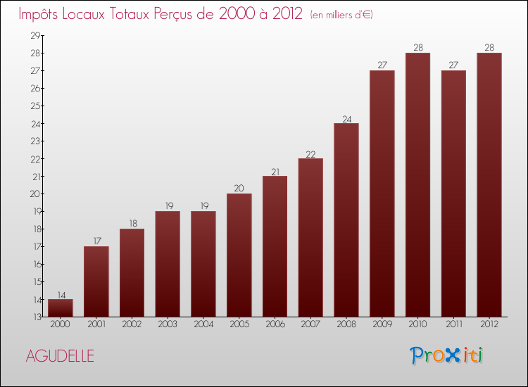 Evolution des Impôts Locaux pour la commune de AGUDELLE de 2000 à 2012 Evolution des Impôts Locaux pour AGUDELLE de 2000 à 2012