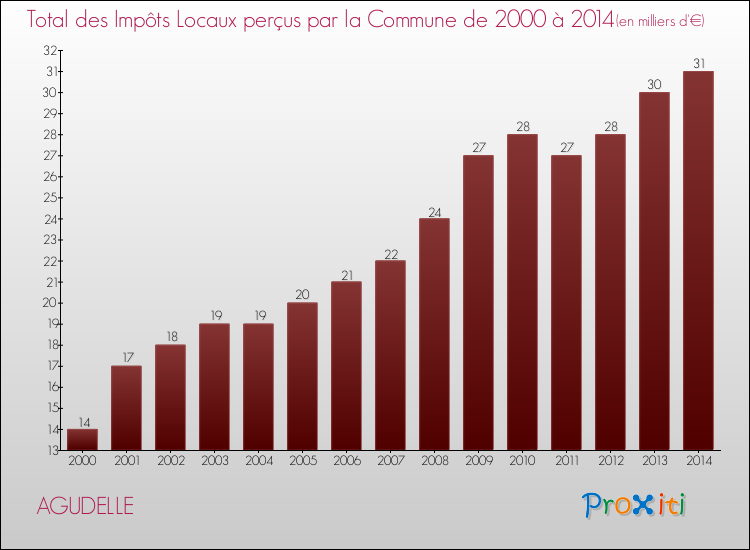 Evolution des Impôts Locaux pour la commune de AGUDELLE de 2000 à 2014 Evolution des Impôts Locaux pour AGUDELLE de 2000 à 2014