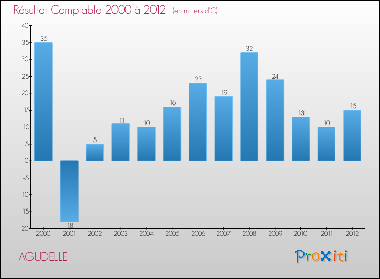Evolution du résultat comptable pour la commune de AGUDELLE de 2000 à 2012 Evolution du résultat comptable pour AGUDELLE de 2000 à 2012