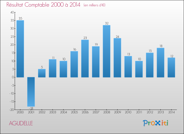 Evolution du résultat comptable pour la commune de AGUDELLE de 2000 à 2014 Evolution du résultat comptable pour AGUDELLE de 2000 à 2014