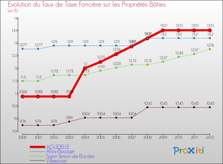 Evolution du taux de la taxe foncière sur le bati pour AGUDELLE et les communes proches de 2000 à 2012 Comparaison des taux de taxe foncière sur le bati pour AGUDELLE et les communes voisines de 2000 à 2012