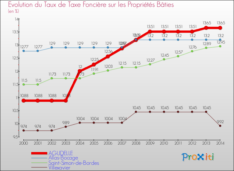 Evolution du taux de la taxe foncière sur le bati pour AGUDELLE et les communes proches de 2000 à 2014 Comparaison des taux de taxe foncière sur le bati pour AGUDELLE et les communes voisines de 2000 à 2014