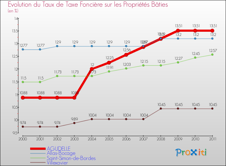 Evolution du taux de la taxe foncière sur le bati pour AGUDELLE et les communes proches Comparaison des taux de taxe foncière sur le bati pour AGUDELLE et les communes voisines