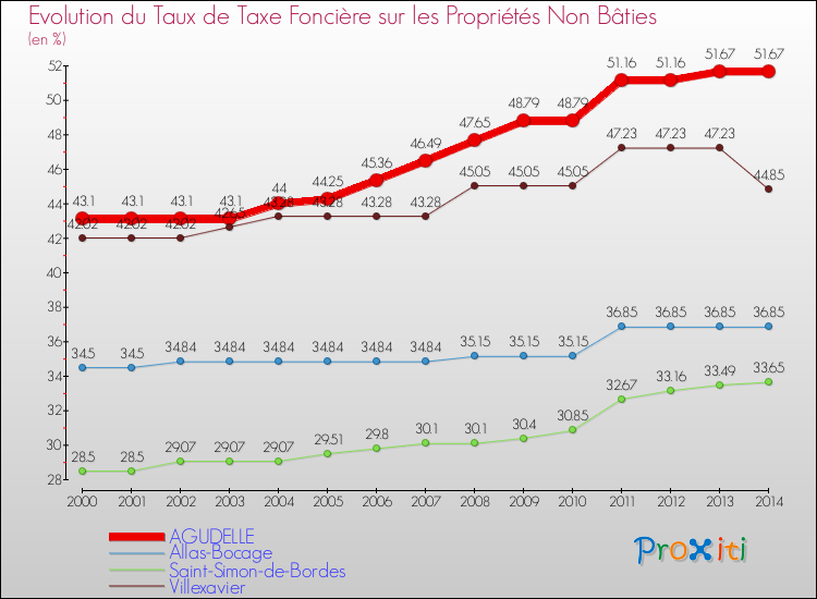 Evolution du taux de la taxe foncière sur les immeubles et terrains non batis pour AGUDELLE et les communes proches de 2000 à 2014 Comparaison des taux de la taxe foncière sur les immeubles et terrains non batis pour AGUDELLE et les communes voisines de 2000 à 2014