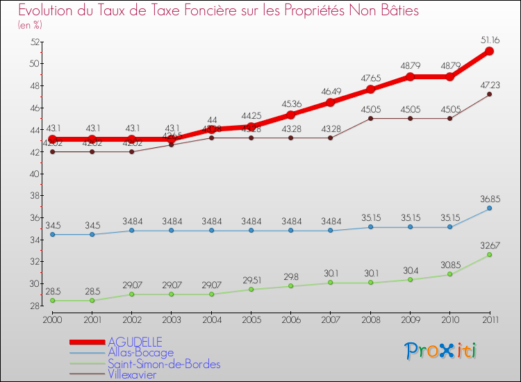 Evolution du taux de la taxe foncière sur les immeubles et terrains non batis pour AGUDELLE et les communes proches Comparaison des taux de la taxe foncière sur les immeubles et terrains non batis pour AGUDELLE et les communes voisines