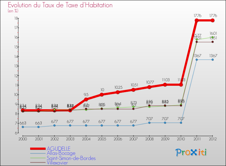 Evolution du taux de la taxe d'habitation pour AGUDELLE et les communes proches Comparaison des taux de la taxe d'habitation pour AGUDELLE et les communes voisines