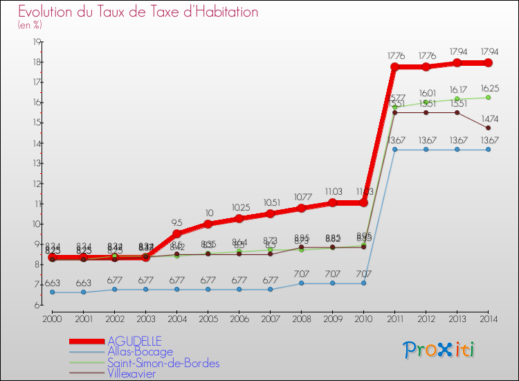 Evolution du taux de la taxe d'habitation pour AGUDELLE et les communes proches de 2000 à 2014 Comparaison des taux de la taxe d'habitation pour AGUDELLE et les communes voisines de 2000 à 2014