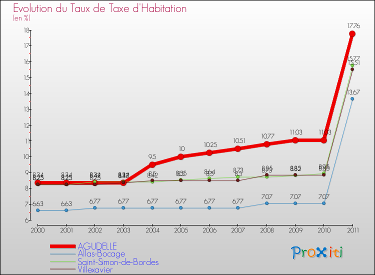 Evolution du taux de la taxe d'habitation pour AGUDELLE et les communes proches Comparaison des taux de la taxe d'habitation pour AGUDELLE et les communes voisines