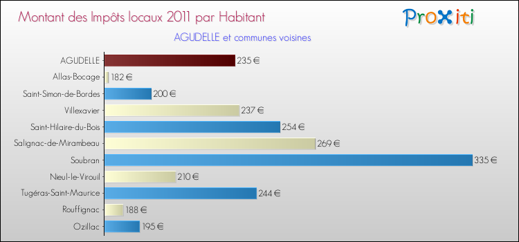 Montant des impôts locaux par Habitant pour AGUDELLE et les communes proches Comparaison des impôts locaux par habitant pour AGUDELLE et les communes voisines