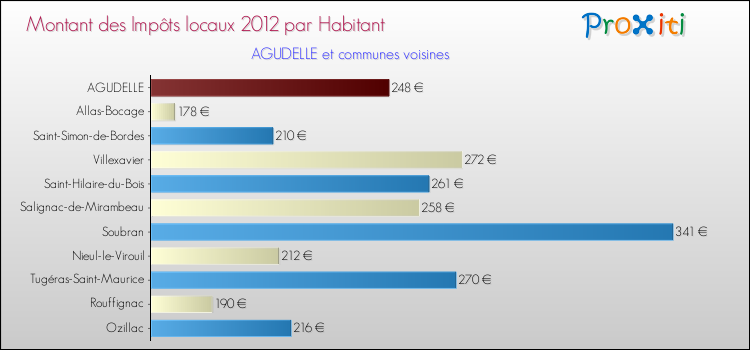 Montant des impôts locaux par Habitant pour AGUDELLE et les communes proches Comparaison des impôts locaux par habitant pour AGUDELLE et les communes voisines