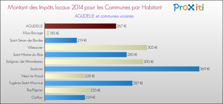 Montant des impôts locaux par Habitant pour AGUDELLE et les communes proches en 2014 Comparaison des impôts locaux par habitant pour AGUDELLE et les communes voisines en 2014