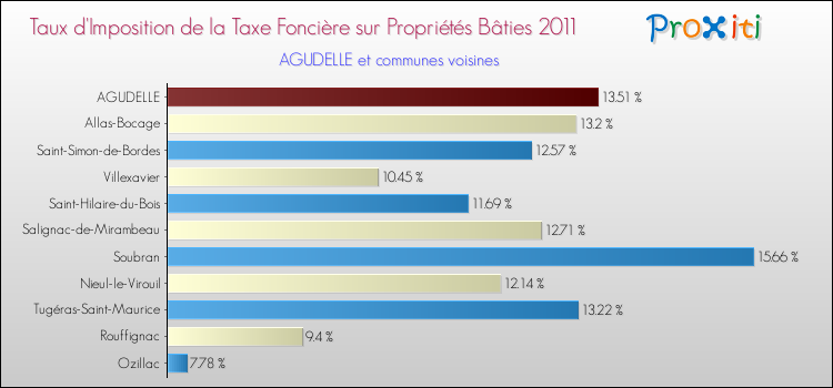 Taux d'imposition de la taxe foncière sur le bati 2011 pour AGUDELLE et les communes proches Comparaison des taux d'imposition de la taxe foncière sur le bati 2011 pour AGUDELLE et les communes voisines