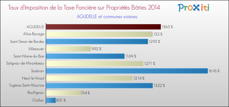 Taux d'imposition de la taxe foncière sur le bati 2014 pour AGUDELLE et les communes proches Comparaison des taux d'imposition de la taxe foncière sur le bati 2014 pour AGUDELLE et les communes voisines