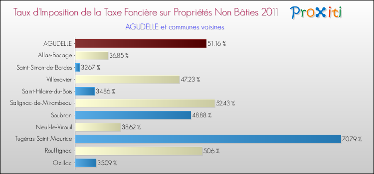 Taux d'imposition de la taxe foncière sur les immeubles et terrains non batis 2011 pour AGUDELLE et les communes proches Comparaison des taux d'imposition de la taxe foncière sur les immeubles et terrains non batis 2011 pour AGUDELLE et les communes voisines