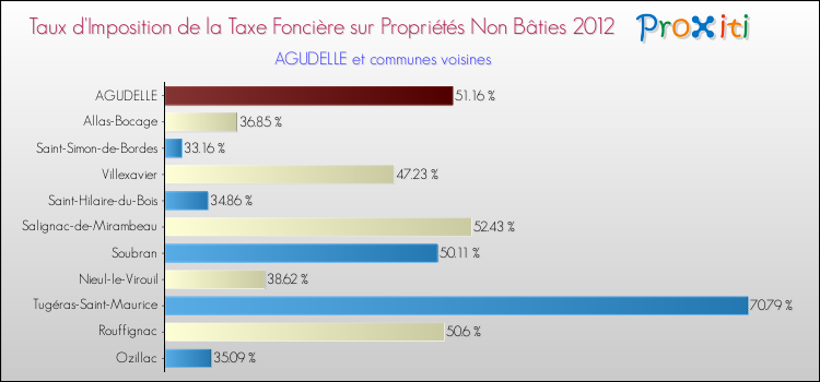 Taux d'imposition de la taxe foncière sur les immeubles et terrains non batis 2012 pour AGUDELLE et les communes proches Comparaison des taux d'imposition de la taxe foncière sur les immeubles et terrains non batis 2012 pour AGUDELLE et les communes voisines