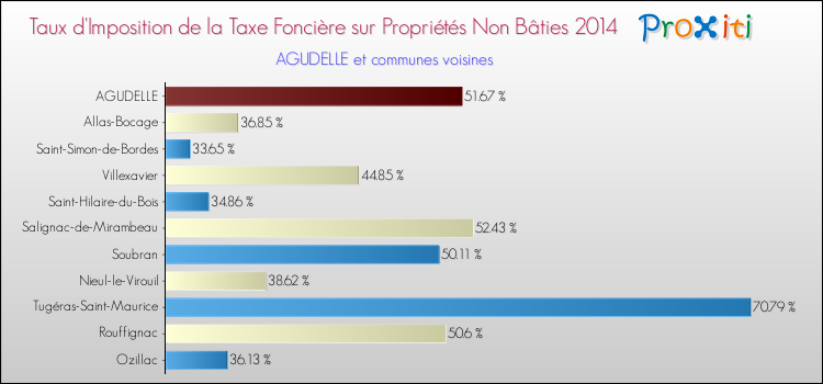 Taux d'imposition de la taxe foncière sur les immeubles et terrains non batis 2014 pour AGUDELLE et les communes proches Comparaison des taux d'imposition de la taxe foncière sur les immeubles et terrains non batis 2014 pour AGUDELLE et les communes voisines