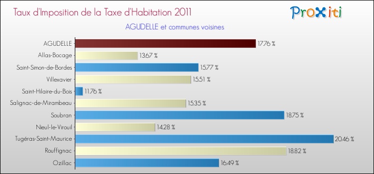 Taux d'imposition de la taxe d'habitation 2011 pour AGUDELLE et les communes proches Comparaison des taux d'imposition de la taxe d'habitation 2011 pour AGUDELLE et les communes voisines