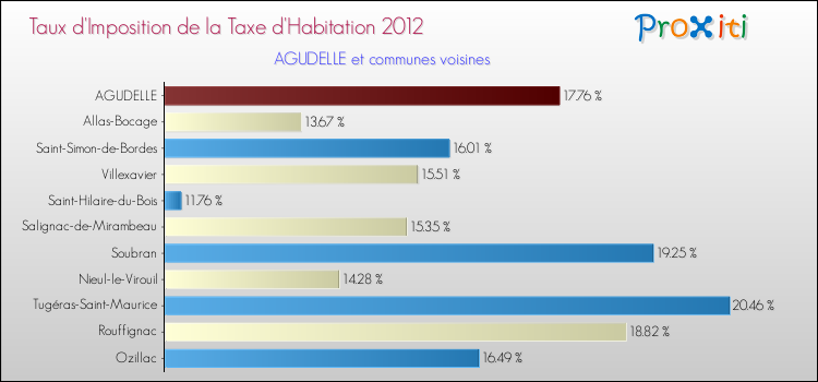 Taux d'imposition de la taxe d'habitation 2012 pour AGUDELLE et les communes proches Comparaison des taux d'imposition de la taxe d'habitation 2012 pour AGUDELLE et les communes voisines