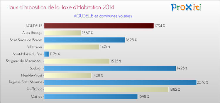 Taux d'imposition de la taxe d'habitation 2014 pour AGUDELLE et les communes proches Comparaison des taux d'imposition de la taxe d'habitation 2014 pour AGUDELLE et les communes voisines