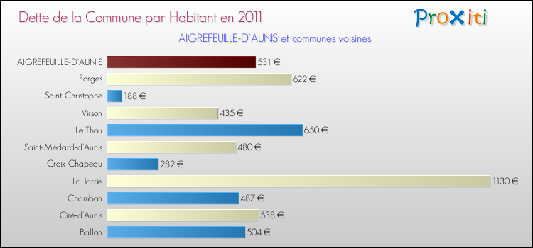 Dette par habitant de la commune en 2011 pour AIGREFEUILLE-D'AUNIS et les communes proches Comparaison de la dette par habitant de la commune en 2011 pour AIGREFEUILLE-D'AUNIS et les communes voisines