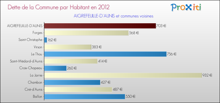 Dette par habitant de la commune en 2012 pour AIGREFEUILLE-D'AUNIS et les communes proches Comparaison de la dette par habitant de la commune en 2012 pour AIGREFEUILLE-D'AUNIS et les communes voisines